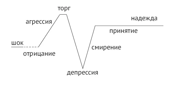 Это линия жизни человека в период кризиса Она словно обрывается в момент - фото 1