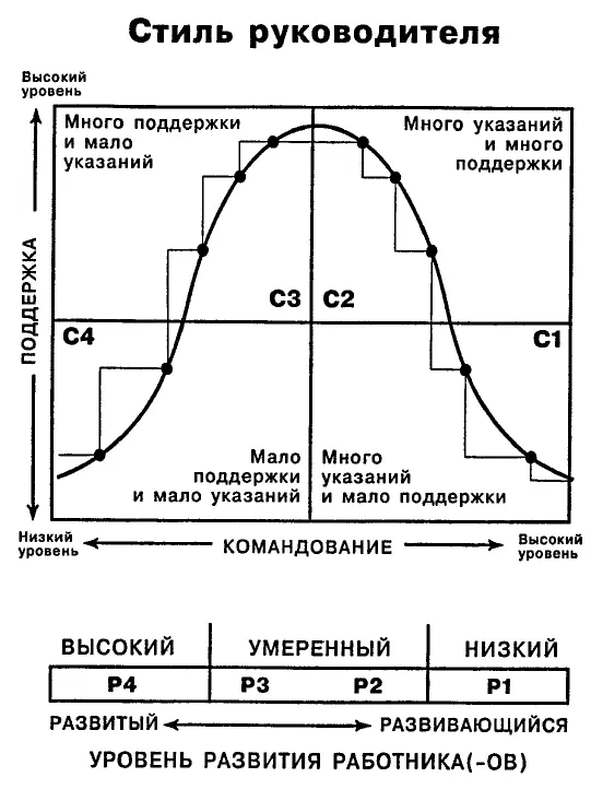 Ступеньки вдоль кривой показывают как руководитель все меньше и меньше - фото 6