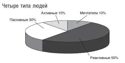 Тем не менее несмотря на важность постановки целей огромное количество людей - фото 10