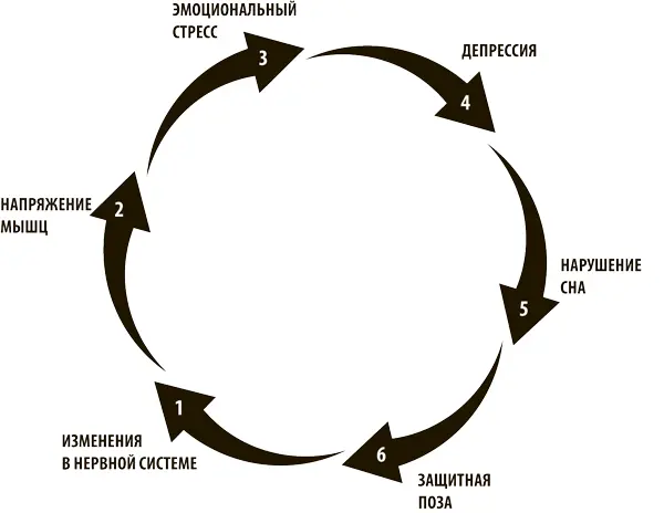 Этот процесс совершенно нормален но его не такто легко подчинить сознанию - фото 6