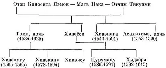 116 См Токутоми Иитиро Тоётомиси дзидай Время Тоётоми Хидэёси Токио - фото 63