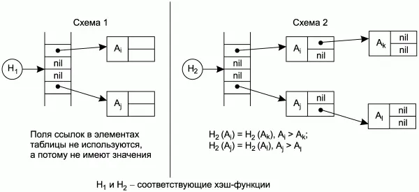 Рис 13 Схемы организации таблиц идентификаторов Для каждой таблицы - фото 12