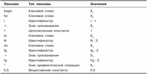 Поле значение в табл 21 подразумевает некое кодовое значение которое будет - фото 14