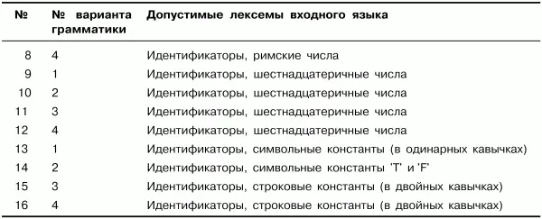 Примечание Римскими числами считать последовательности больших латинских - фото 56