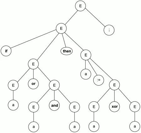 Рис 32 Дерево синтаксического разбора входной цепочки if a or a and a then - фото 64