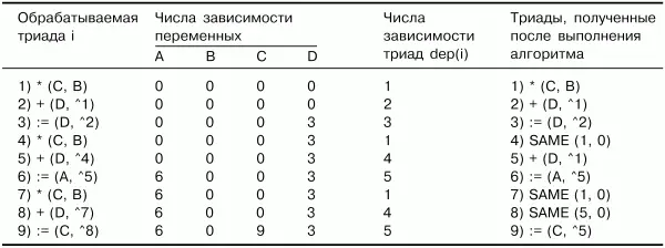 Теперь если исключить триады особого вида SAMEjO то в результате - фото 67