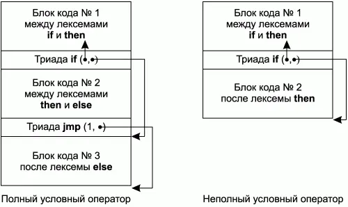 Рис 41 Схемы СУперевода для условных операторов Для того чтобы - фото 68
