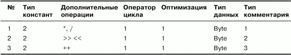 Ниже поясняются цифровые обозначения используемые в табл 52 Типы констант - фото 72