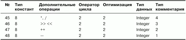 Ниже поясняются цифровые обозначения используемые в табл 52 Типы констант - фото 74