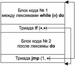 Рис 52 Схема СУперевода для оператора цикла с предусловием Таким - фото 82