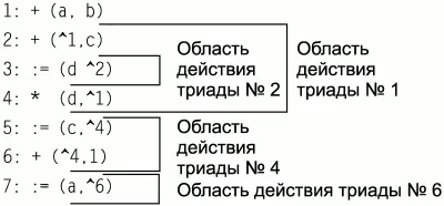Рис 53 Области действия триад в списке триад Область действия каждой - фото 83