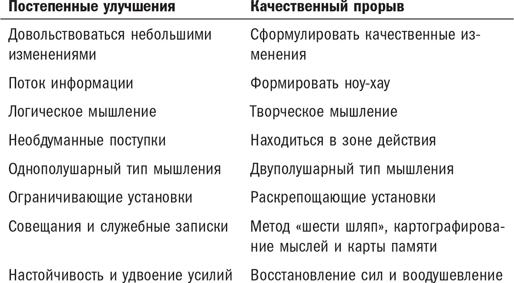 Замена привычек поддерживающих подход постепенных улучшений на те которые - фото 2