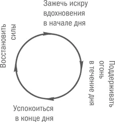 Каждая составляющая усиливает остальные и помогает продвигаться к намеченной - фото 91