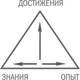 Сосредоточение на одних достижениях приводит к тому что треугольник становится - фото 100
