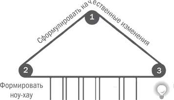 Использование триангулярного мышления РАМКИ ПОДХОДА ПОСТЕПЕННЫХ УЛУЧШЕНИЙ - фото 117