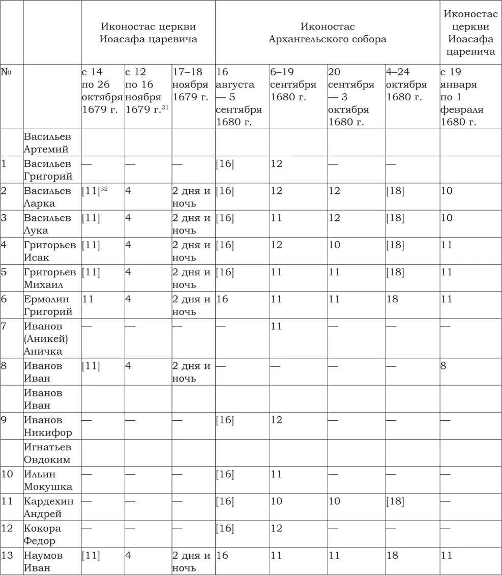 К этому можно добавить что в мастерских палатах одновременно шли работы по - фото 59
