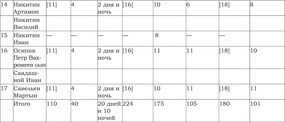 К этому можно добавить что в мастерских палатах одновременно шли работы по - фото 60