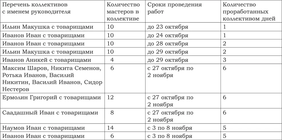 О степени загруженности станочников свидетельствуют следующие данные - фото 62