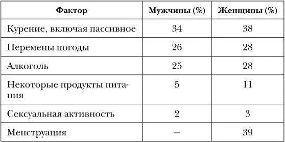 Важно что эти факторы провоцируют головную боль не сами по себе а потому что - фото 16