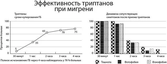 Эти препараты при мигрени очень эффективны быстро снижают болезненные ощущения - фото 43