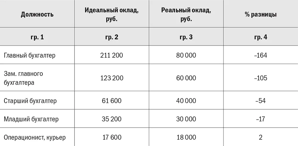 Мы видим что чем выше должность тем больше процент расхождения И если у - фото 27