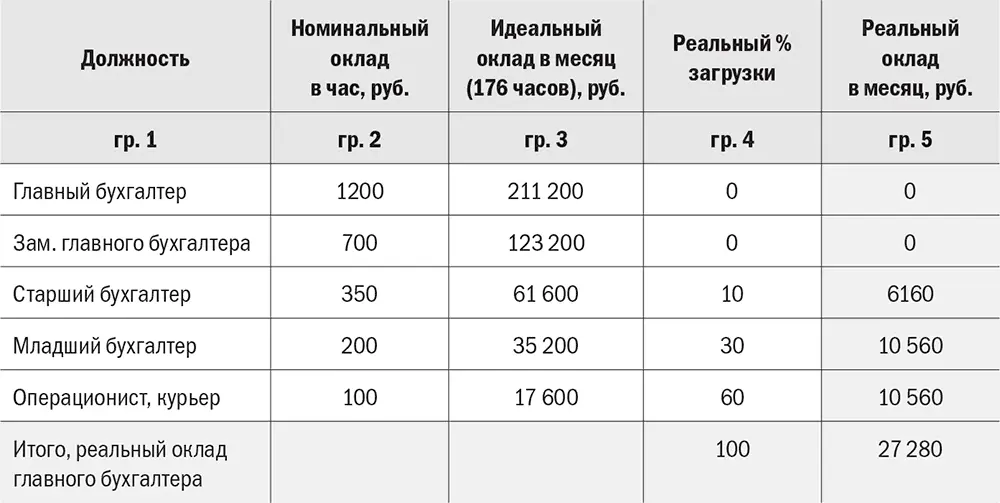 По мере роста компаний требования к главному бухгалтеру повышаются задачи - фото 29