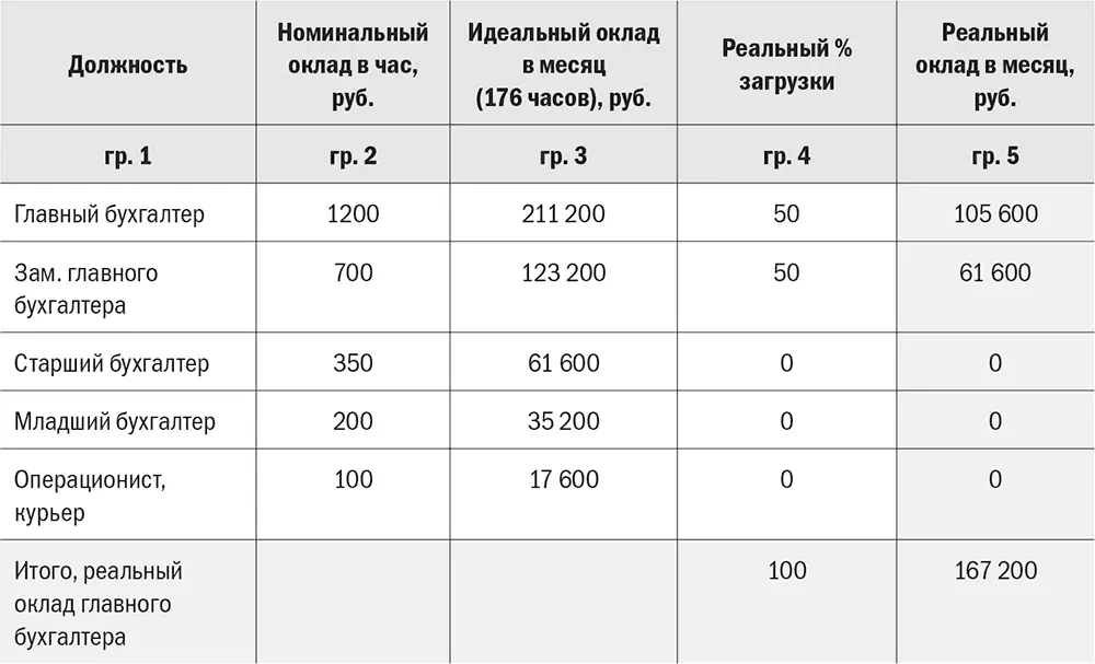 Это и будет внутренний ростглавного бухгалтера Что для этого нужно сделать - фото 30