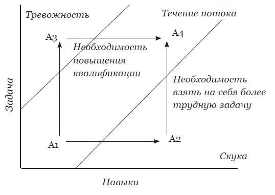 Легко представить себе состояние потока на вершине горы но как быть тем кто - фото 8