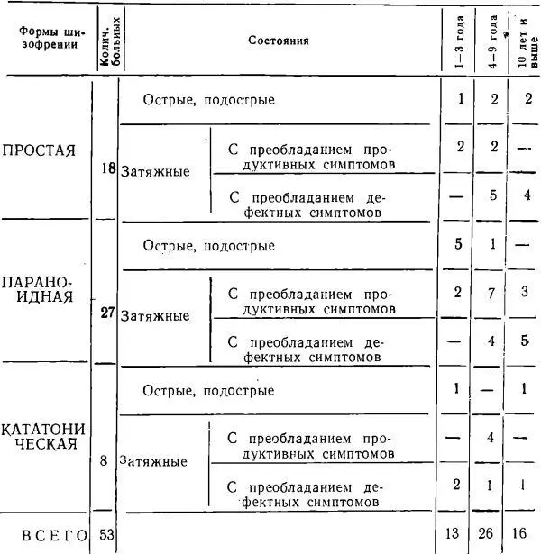 Учитывая что при лечении больных с неблагоприятным течением шизофрении один - фото 6