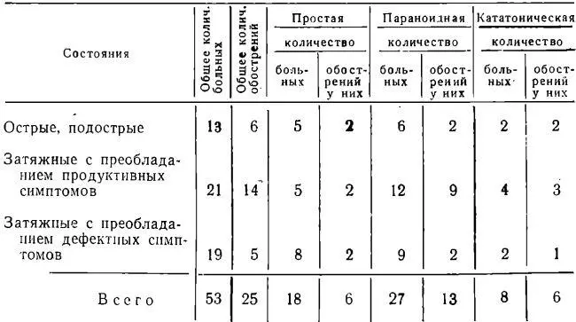 Эффективность комплексного лечения дозированным голоданием и нейролептиками а - фото 8