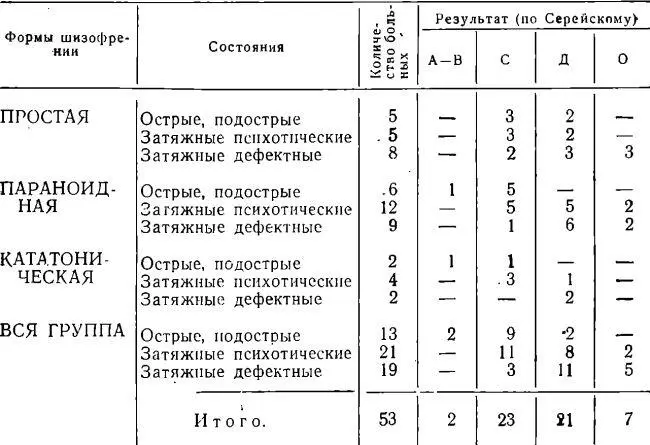 Обращает на себя внимание тот факт что лучший терапевтический эффект от - фото 9