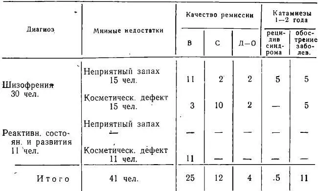 При лечении больных с шизофреническим процессом как правило наблюдались - фото 10
