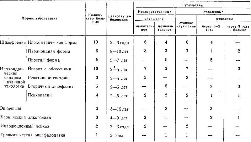 Катамнез После выписки из стационара окончил курсы бульдозеристов - фото 23