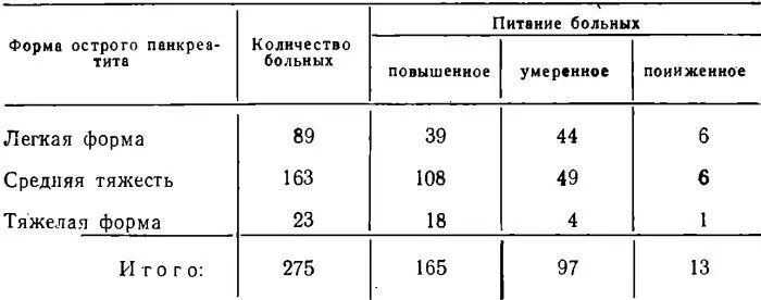 Как видно из этой таблицы среди более тяжелых форм болезни тучные больные - фото 29