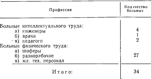 У лиц физического труда в питании часто были нарушения пищевого режима и - фото 33
