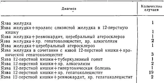 В результате проводимой терапии язвенные боли прекратились на третийпятый день - фото 35