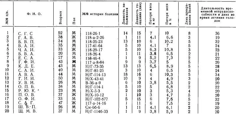 Лечился амбулаторно С 1957 года по 1962 год ежегодно лечился в - фото 41