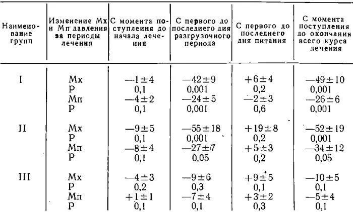При анализе изменений пульсового давления также выявлена определенная - фото 45