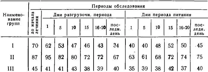 Из приведенной таблицы видно что пульсовое давление уменьшалось по мере - фото 46