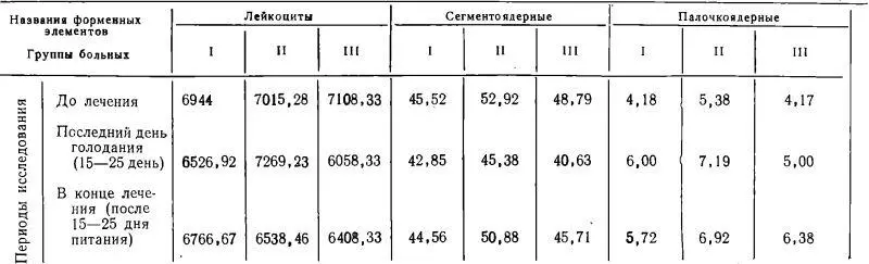 Таблица 3 Динамика величины разности отклонений лейкоцитарного состава - фото 120