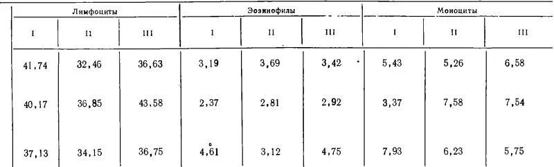 Таблица 3 Динамика величины разности отклонений лейкоцитарного состава - фото 121