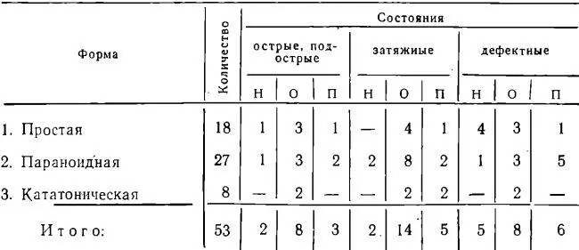 Н нормальная эозинофильная кривая О отрицательная П парадоксальная - фото 146
