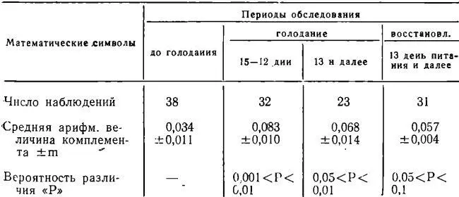 Как видно из таблицы средний титр комплемента до начала лечения голоданием - фото 179