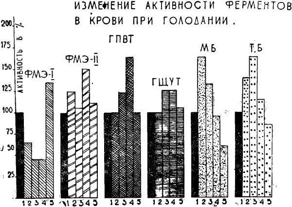 Наибольший интерес представляет поведение липолитических ферментов - фото 184