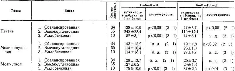 В таблице 2 показаны изменения активности Г6ФД и 6ФГЛД при возобновлении - фото 194