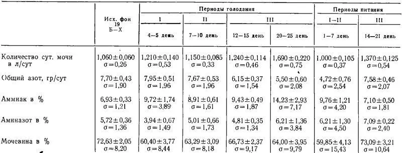 Из той же табл 1 можно видеть также что среднее количество общего азота в - фото 195