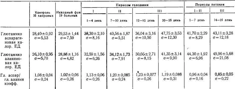 Следует отметить что подобную динамику активности трансаминаз в свое время - фото 197