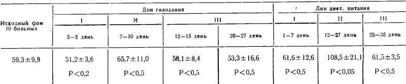 Какихлибо изменений в уровне уропепсина по сравнению с уровнем до лечения во - фото 201