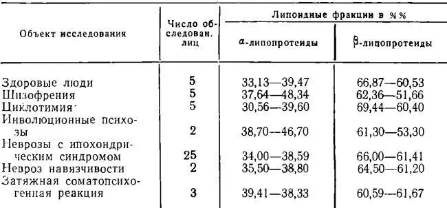 Наиболее значительные изменения α и βлипопротеидов сыворотки крови обнаружены - фото 202