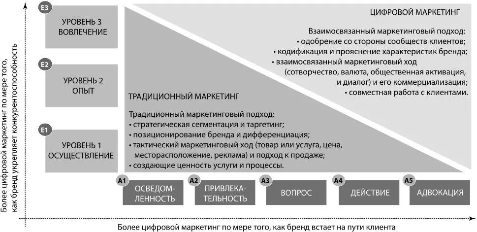 Рисунок 41 Смена ролей традиционного и цифрового маркетинга Цифровой - фото 1